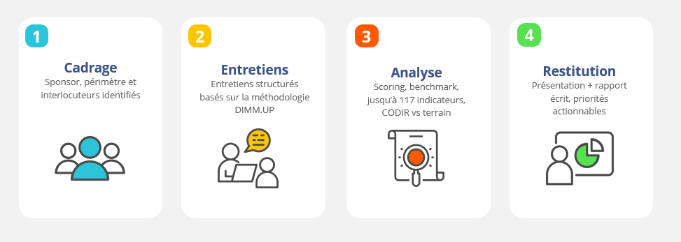 4 étapes de diagnostic