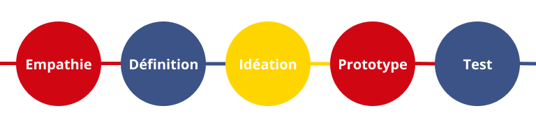 5 étapes du thinking design 